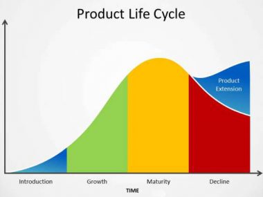 چرخه عمر محصول - شرکت روند سافت