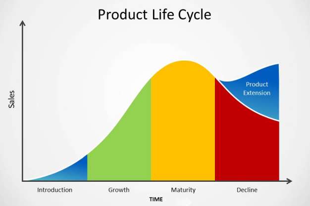 چرخه عمر محصول - شرکت روند سافت